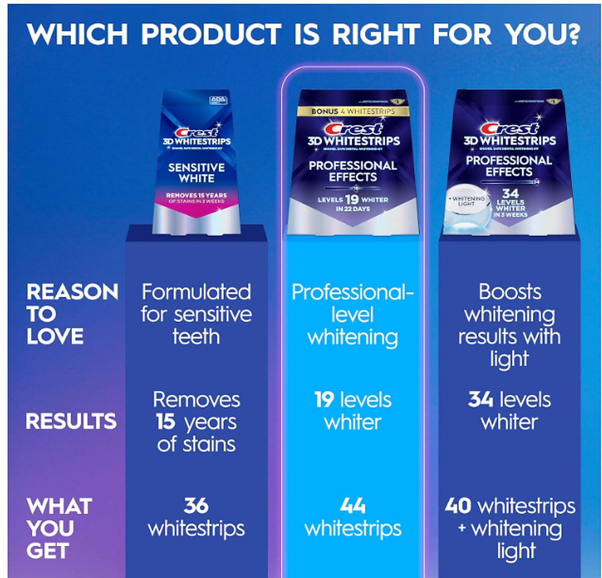Crest 3D Whitestrips comparison chart showing Professional Effects 44 whitestrips